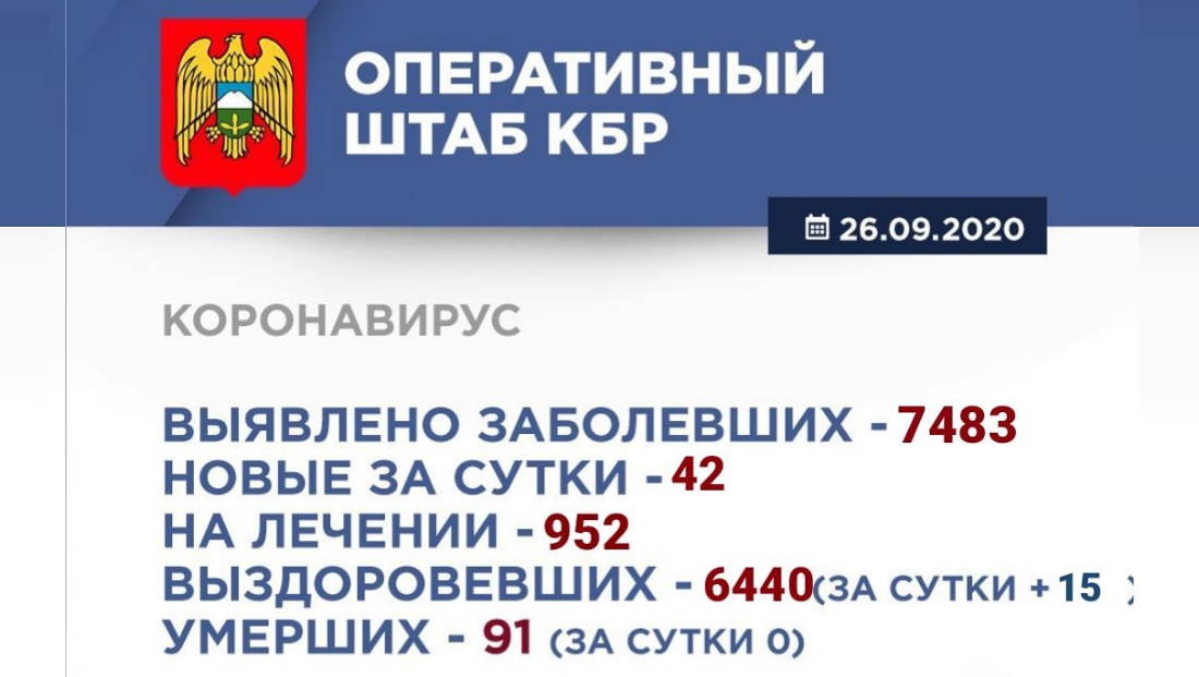Информация Оперативного штаба по реализации мер профилактики и контроля за распространением коронавирусной инфекции в Кабардино-Балкарской Республике