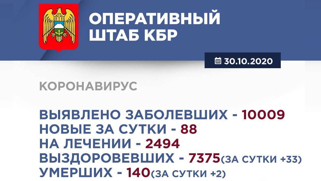 Информация Оперативного штаба по реализации мер профилактики и контроля за распространением коронавирусной инфекции в Кабардино-Балкарской Республике
