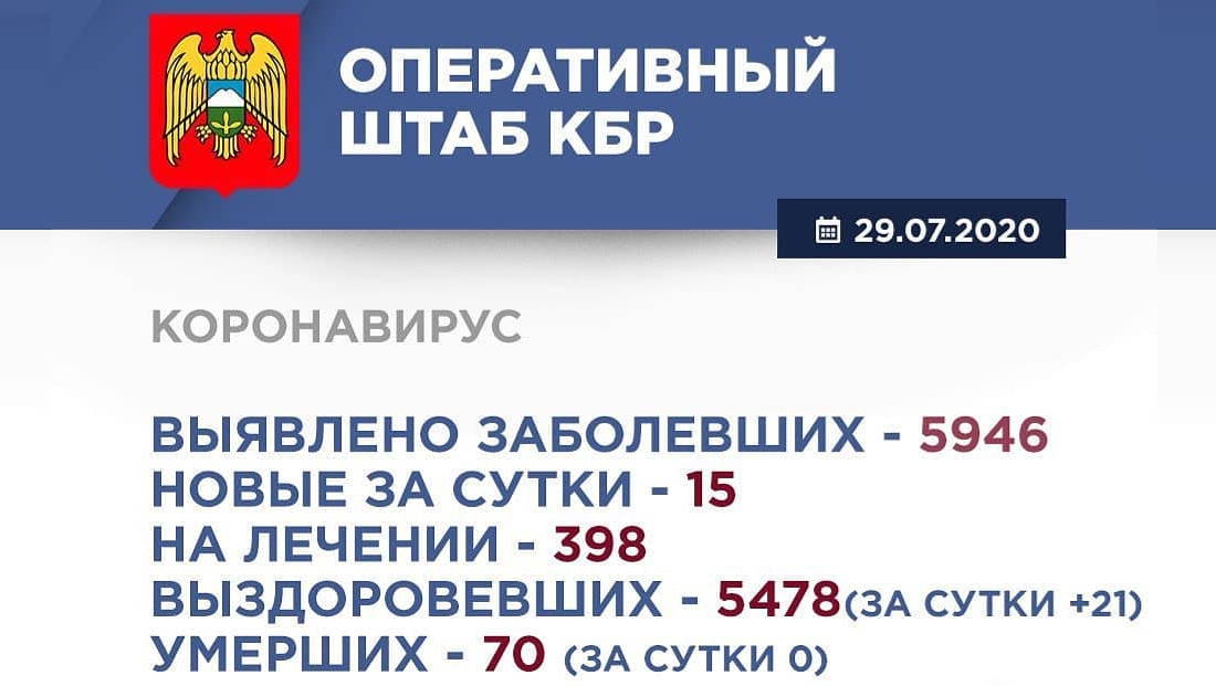 Информация Оперативного штаба по реализации мер профилактики и контроля за распространением коронавирусной инфекции в Кабардино-Балкарской Республике
