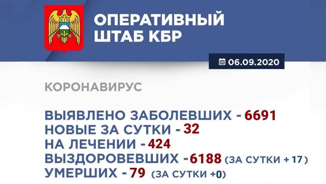 Информация Оперативного штаба по реализации мер профилактики и контроля за распространением коронавирусной инфекции в Кабардино-Балкарской Республике