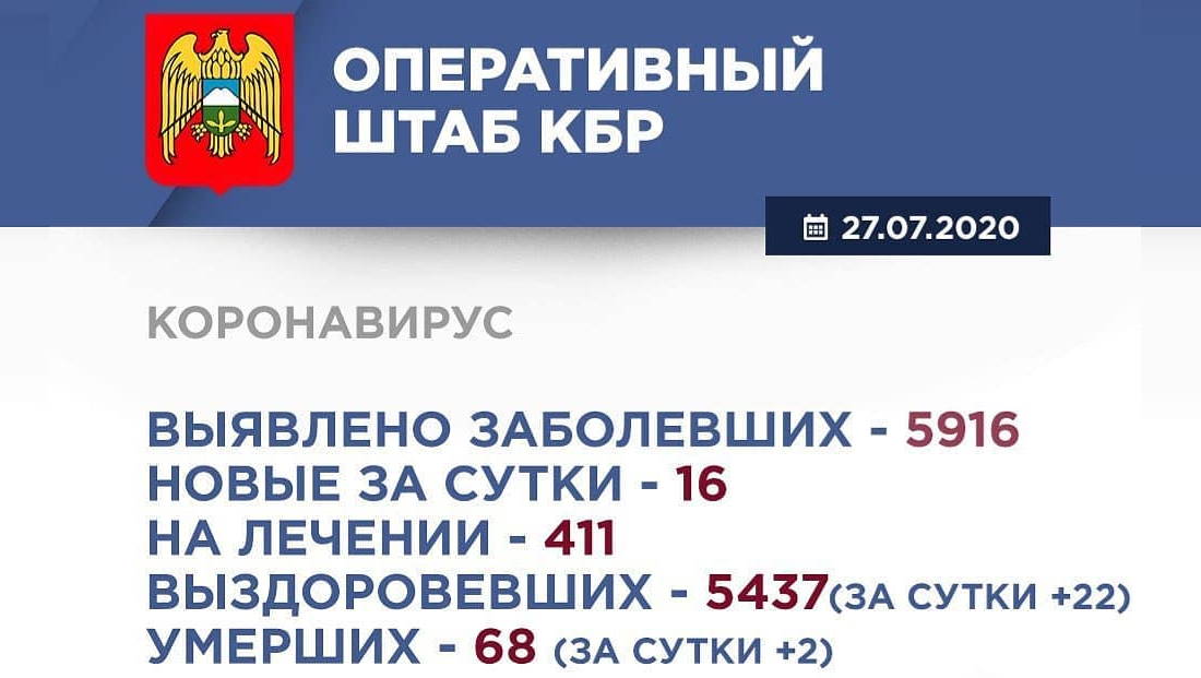 Информация Оперативного штаба по реализации мер профилактики и контроля за распространением коронавирусной инфекции в Кабардино-Балкарской Республике