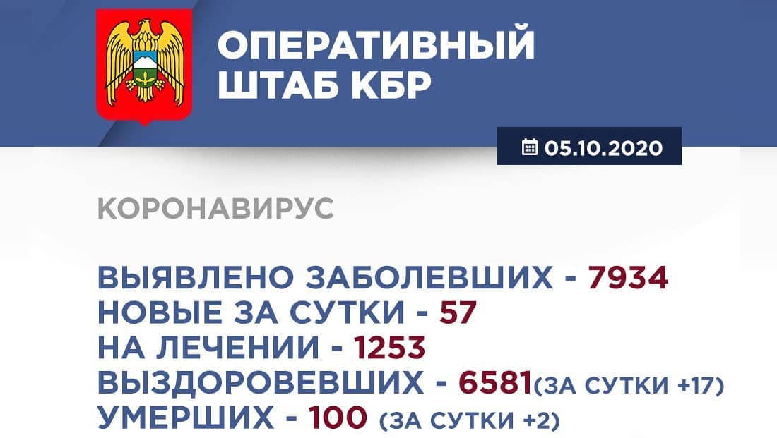 Информация Оперативного штаба по реализации мер профилактики и контроля за распространением коронавирусной инфекции в Кабардино-Балкарской Республике