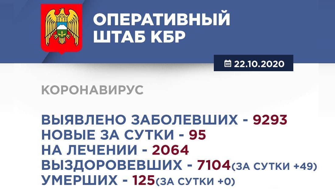 Информация Оперативного штаба по реализации мер профилактики и контроля за распространением коронавирусной инфекции в Кабардино-Балкарской Республике