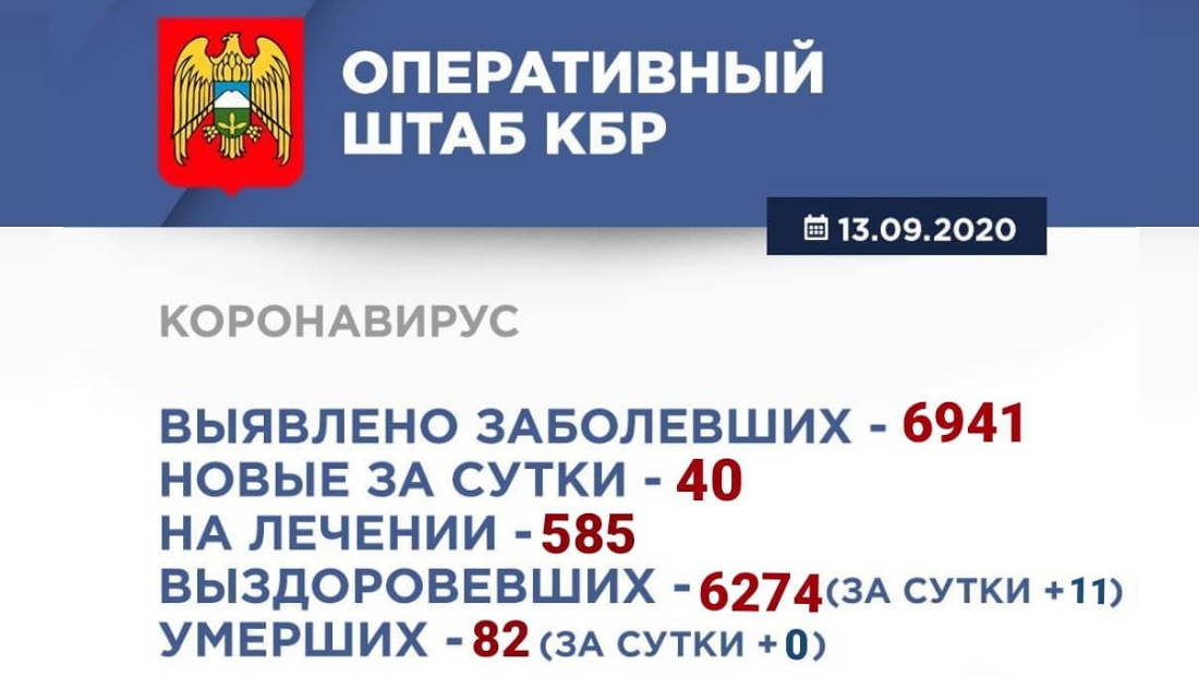 Информация Оперативного штаба по реализации мер профилактики и контроля за распространением коронавирусной инфекции в Кабардино-Балкарской Республике