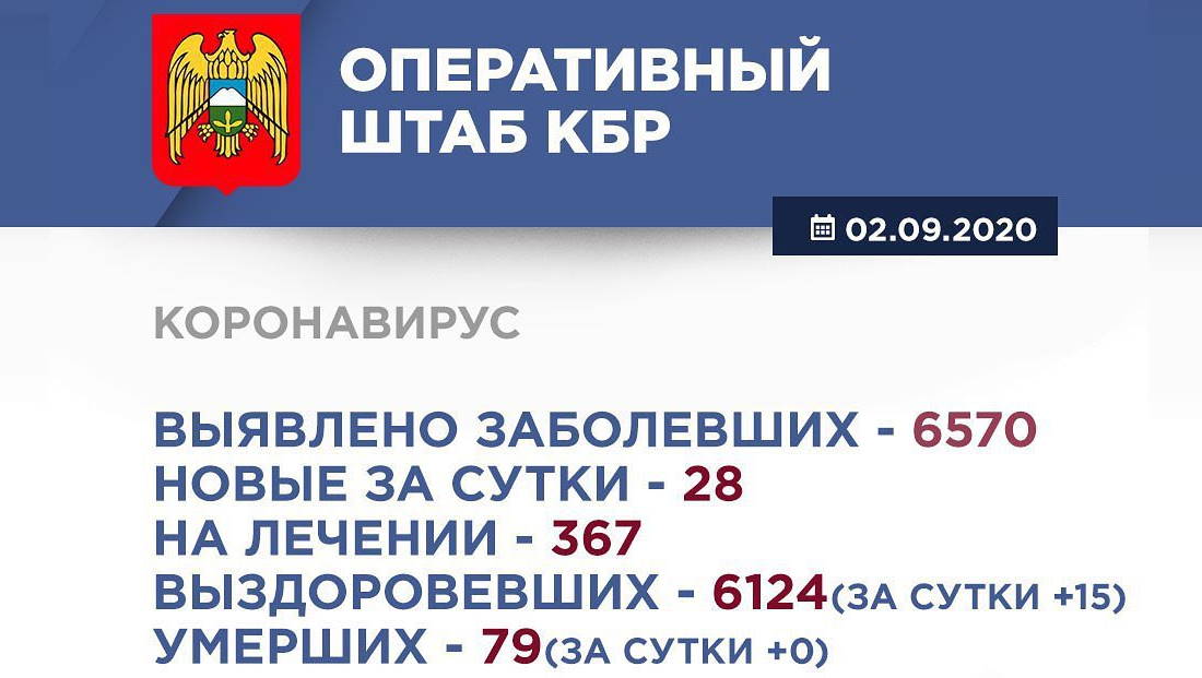 Информация Оперативного штаба по реализации мер профилактики и контроля за распространением коронавирусной инфекции в Кабардино-Балкарской Республике