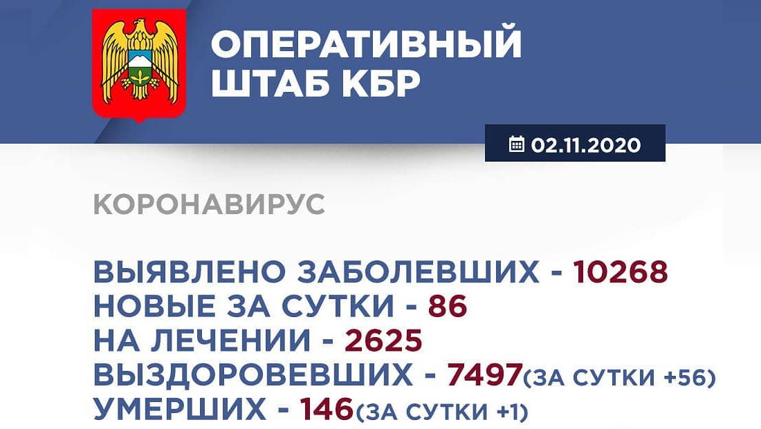 Информация Оперативного штаба по реализации мер профилактики и контроля за распространением коронавирусной инфекции в Кабардино-Балкарской Республике
